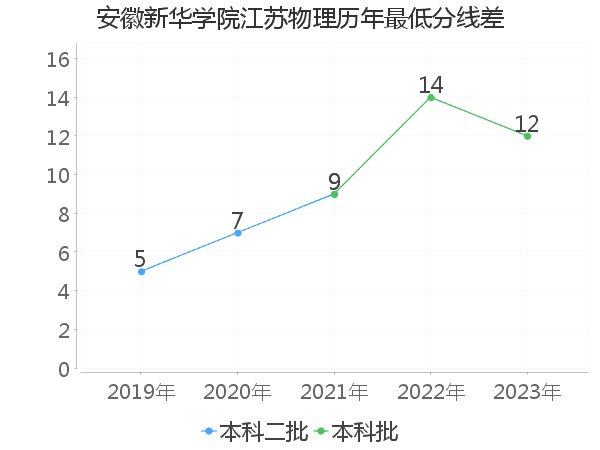 最低分数差