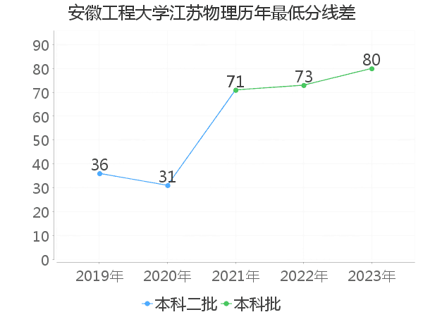 最低分数差