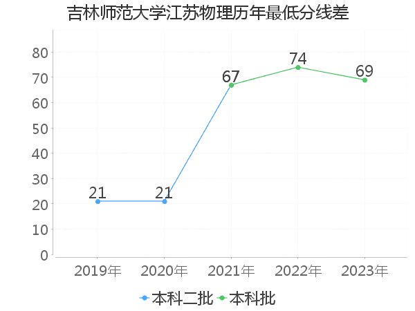 最低分数差