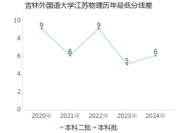 最低分数差