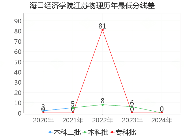 最低分数差