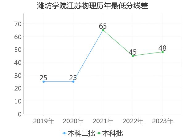 最低分数差