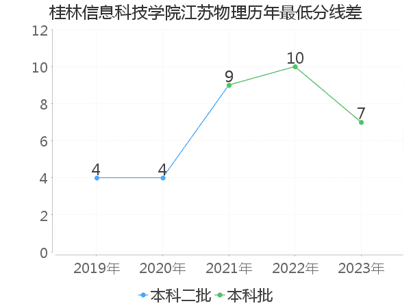 最低分数差