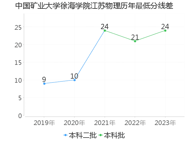 最低分数差