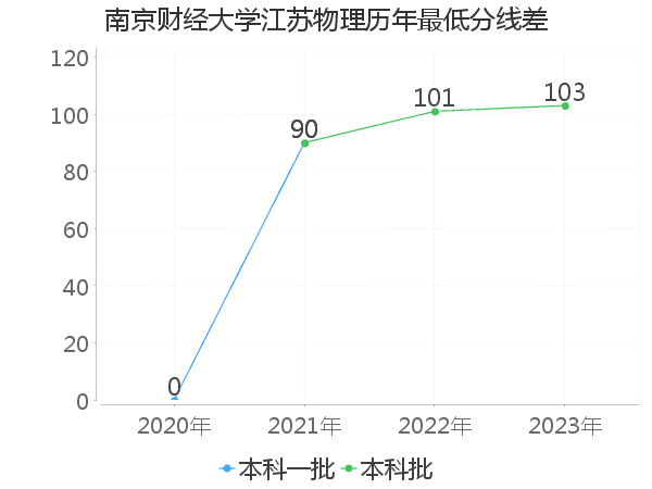最低分数差