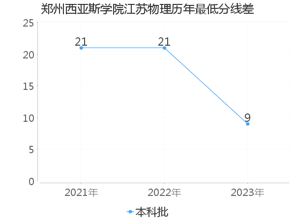 最低分数差