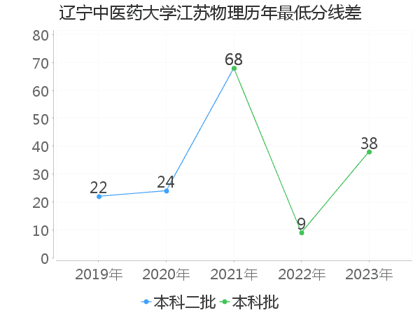 最低分数差