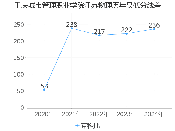 最低分数差