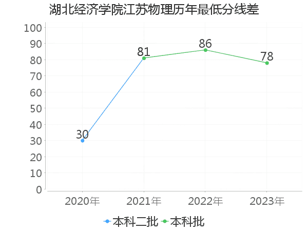 最低分数差
