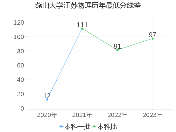 最低分数差