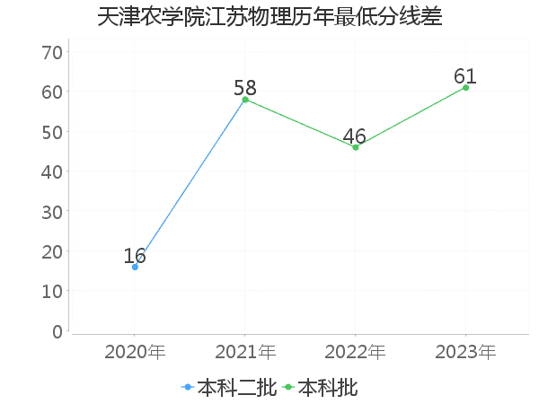 最低分数差