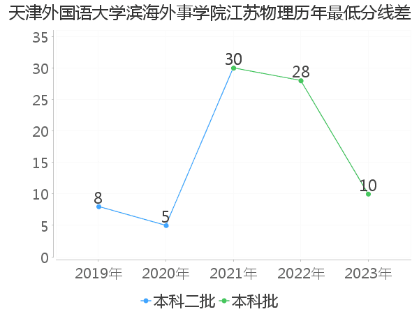 最低分数差