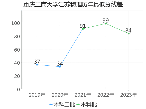 最低分数差