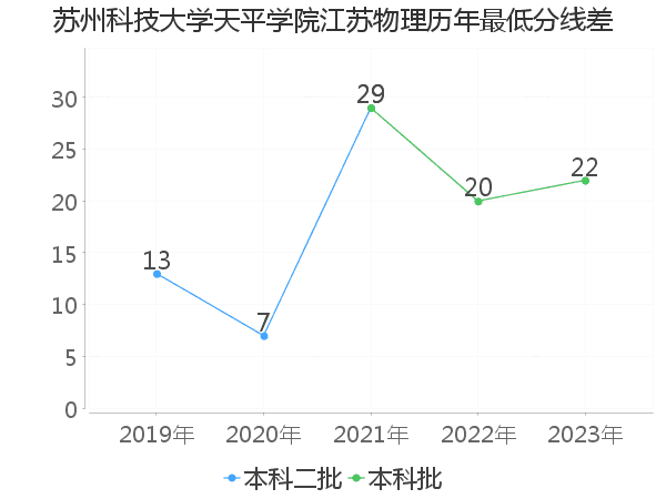 最低分数差