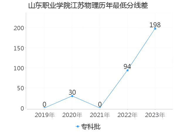 最低分数差