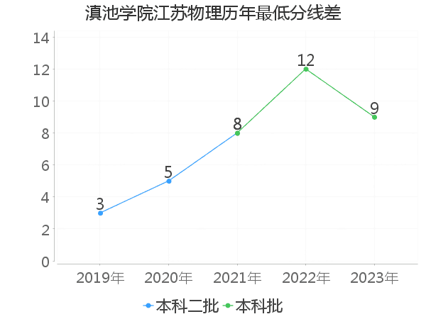 最低分数差