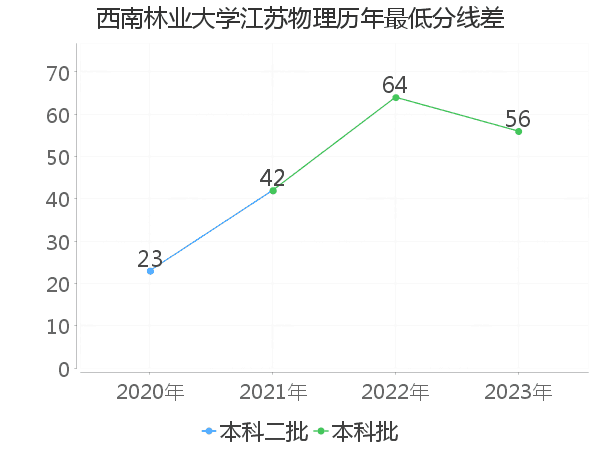 最低分数差