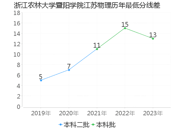 最低分数差