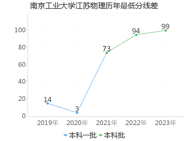 最低分数差