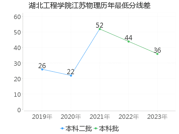 最低分数差