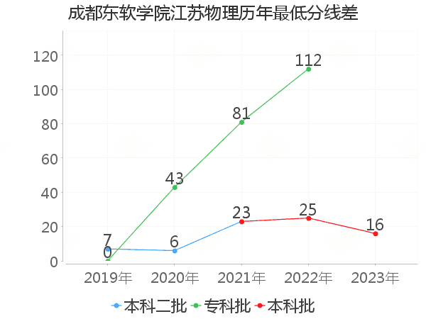 最低分数差