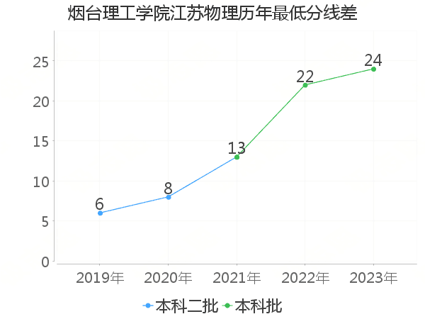 最低分数差