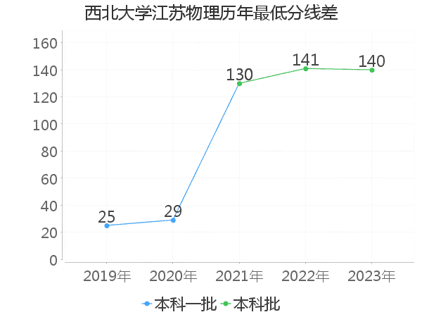 最低分数差