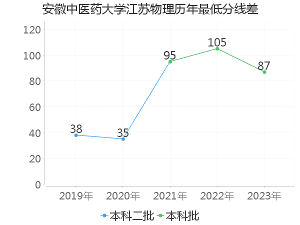 最低分数差