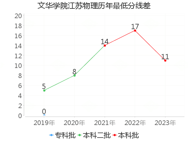 最低分数差