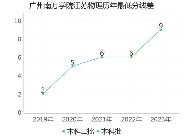 最低分数差