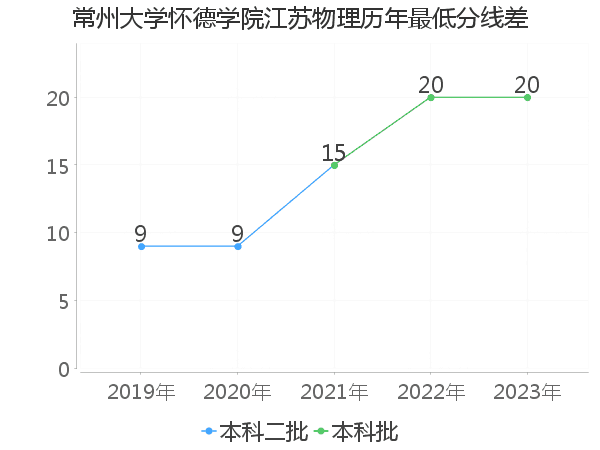 最低分数差