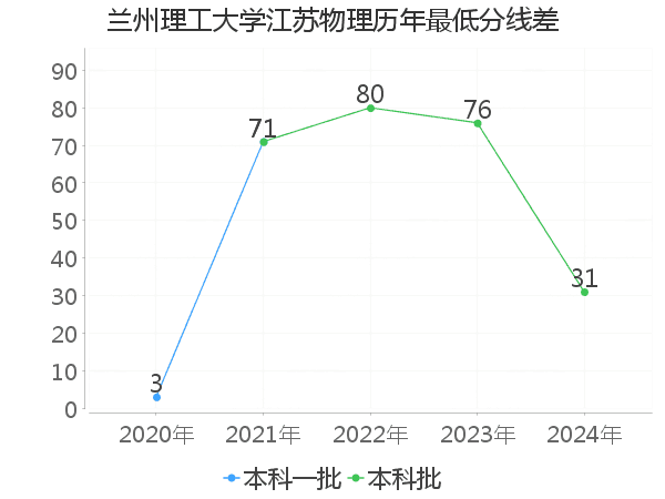 最低分数差