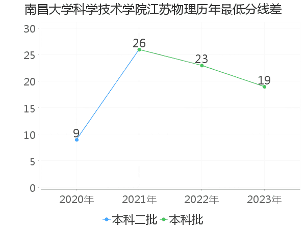 最低分数差
