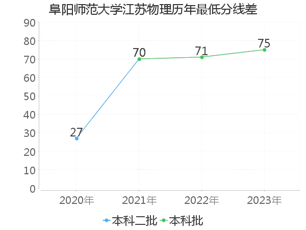 最低分数差