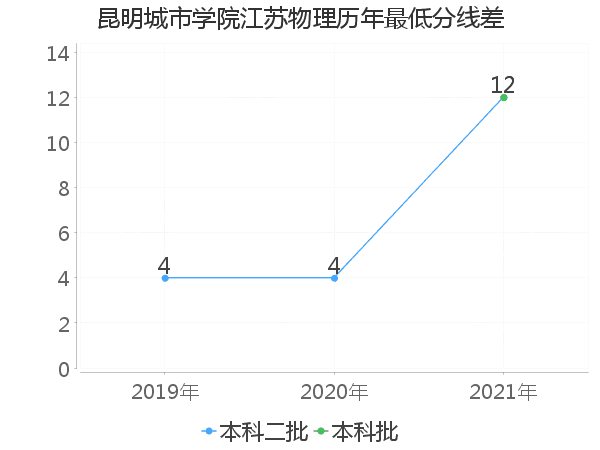 最低分数差