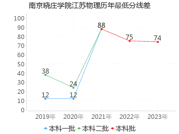 最低分数差