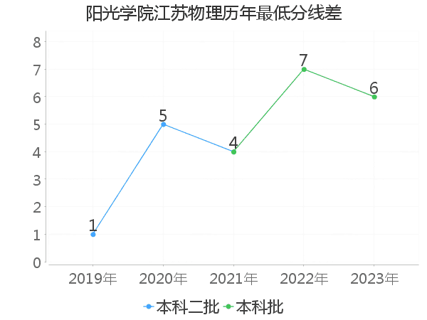 最低分数差