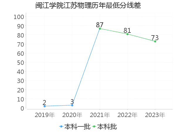 最低分数差