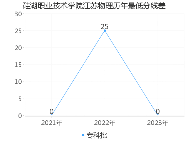 最低分数差