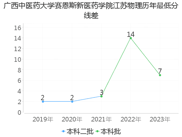 最低分数差