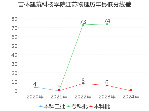 最低分数差