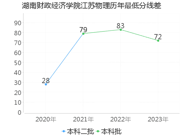 最低分数差