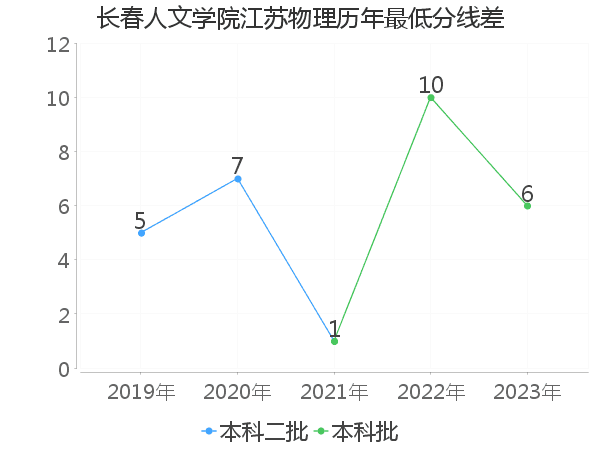 最低分数差