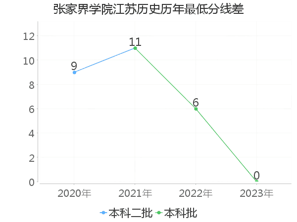 最低分数差