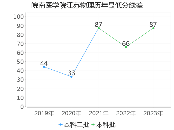 最低分数差