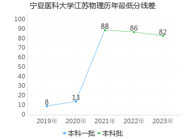 最低分数差