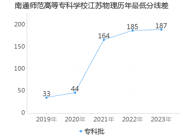 最低分数差