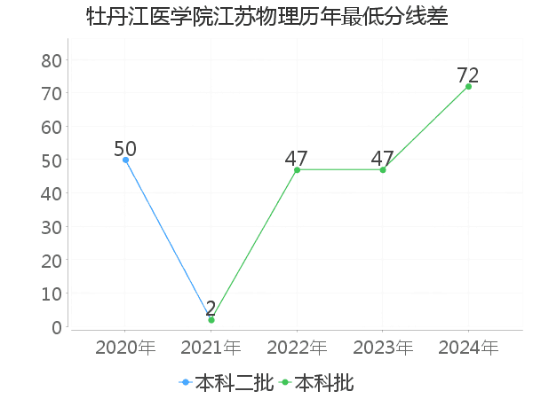 最低分数差