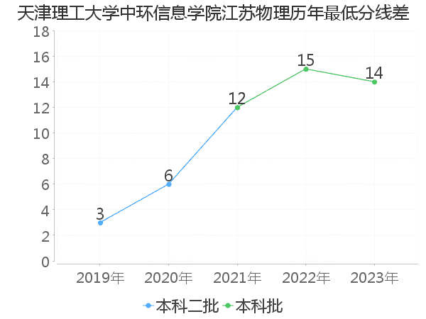 最低分数差