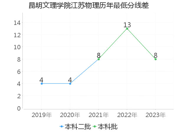 最低分数差